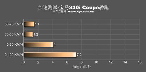 ������������ȫ��y(c��)ԇ���R330i Coupe