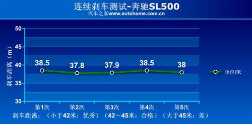 ����܇Ҳ�ܺ����������Ȝyԇ���YSL500 ��܇֮��