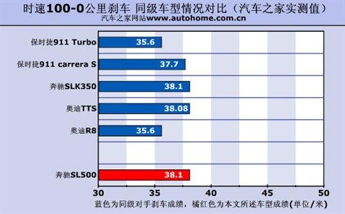 ����܇Ҳ�ܺ����������Ȝyԇ���YSL500 ��܇֮��