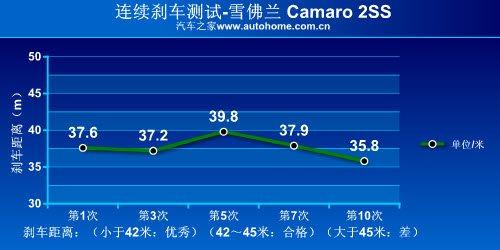 ��������(gu��)؛ �y(c��)ԇѩ���mCamaro���S�䣡 ��܇(ch��)֮��