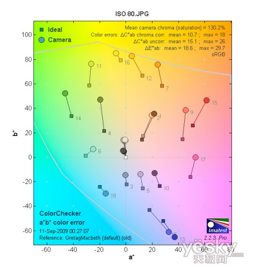 ISO 80色彩偏移測(cè)試