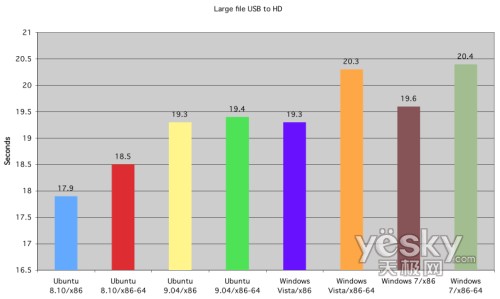 �D�飺���ļ���USB�O(sh��)�䌑(xi��)��Ӳ�P(p��n)�ĕr(sh��)�g��(du��)��