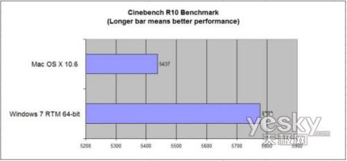 對(duì)比評(píng)測(cè):Windiws7更適合游戲 雪豹更省電