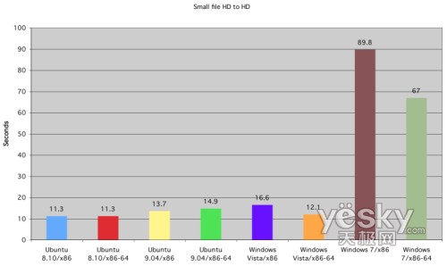 �D�飺С�ļ���ͬһӲ�P(p��n)�п�ؐ�ĕr(sh��)�g��(du��)��