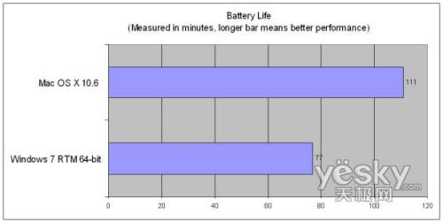 對(duì)比評(píng)測(cè):Windiws7更適合游戲 雪豹更省電