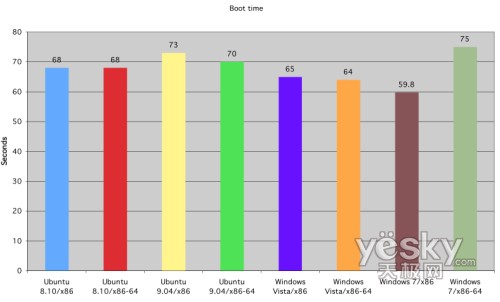 圖為:系統(tǒng)啟動(dòng)時(shí)間對(duì)比