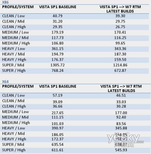 Windows7����(j��)�r(sh��)�L(zh��ng)����30��1220��犲���