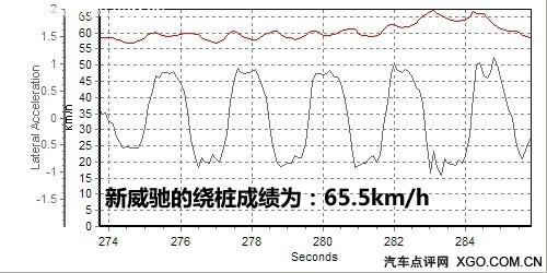 去繁從簡(jiǎn)女士?jī)?yōu)先 測(cè)試一汽豐田新威馳