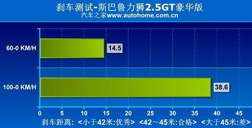 性能表現令人吃驚 測試斯巴魯力獅2.5GT 汽車之家 性能表現令人吃驚 測試斯巴魯力獅2.5GT 汽車之家