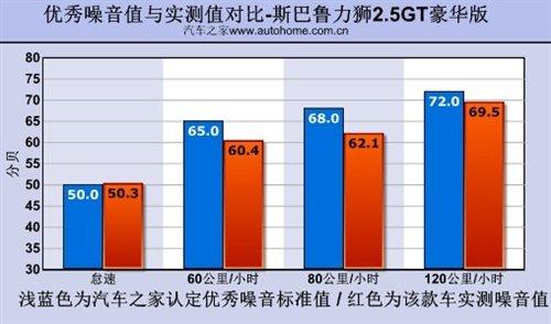 性能表現令人吃驚 測試斯巴魯力獅2.5GT 汽車之家 性能表現令人吃驚 測試斯巴魯力獅2.5GT 汽車之家