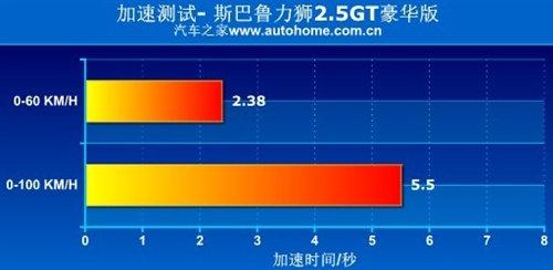 性能表現令人吃驚 測試斯巴魯力獅2.5GT 汽車之家 性能表現令人吃驚 測試斯巴魯力獅2.5GT 汽車之家