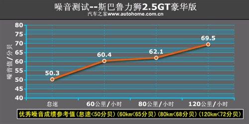 性能表現令人吃驚 測試斯巴魯力獅2.5GT 汽車之家 性能表現令人吃驚 測試斯巴魯力獅2.5GT 汽車之家