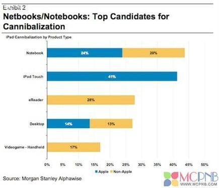 上網(wǎng)本市場(chǎng)出現(xiàn)疲軟部分原因來(lái)自iPad